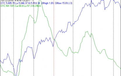 Technical Market Report For April 15, 2017