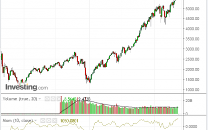 Strong Momentum Supports Nasdaq’s Break Above 6000