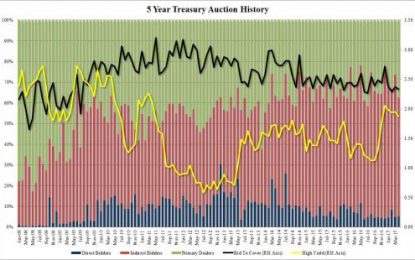 Treasury Sells $34 Billion In 5Y Paper In Ugly, Tailing Auction At Lowest Yield Since November