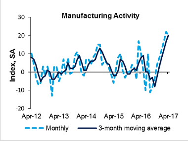 Richmond Fed Manufacturing Survey Again Improves In April 2017