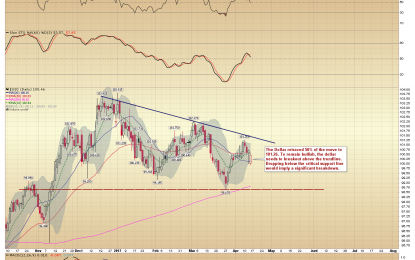 Gold And Silver Showing Subtle Inflection Points