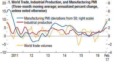 World Economic Growth Is Expected To Rise From 3.1 Percent In 2016 To 3.5 Percent In 2017