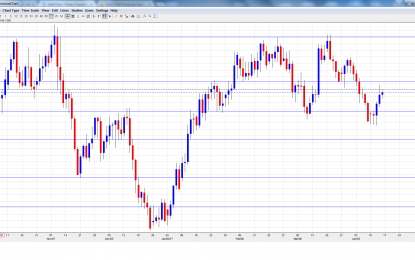 AUD/USD Forecast April 17 – 21