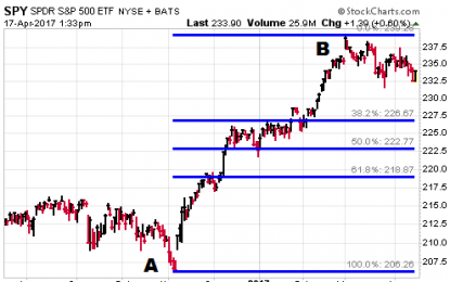 How Concerning Is The S&P 500’s Pullback?