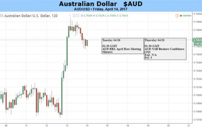 Australian Dollar: Set To Suffer If ‘Risk-Off’ Theme Returns