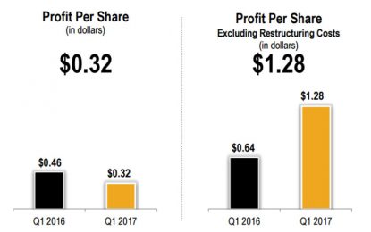 About Caterpillar’s “Tremendous Earnings Growth”, There Is Just One Thing…