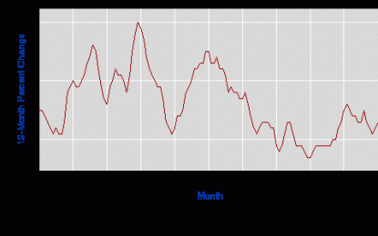 Overall And Core CPI Fall In March