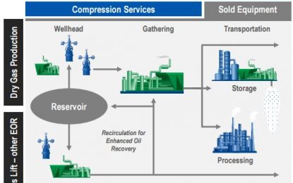 Why CSI Compressco LP’s 50% Distribution Cut Didn’t Have To Be A Surprise