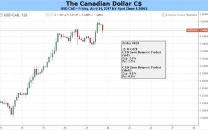 Canadian Dollar Likely To Weaken Further As March Low Nears