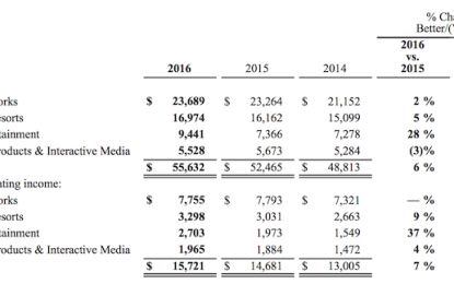 Disney’s ESPN Concerns Are Likely Exaggerated: Here’s Why