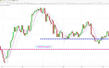 US Dollar Is All About Divergence