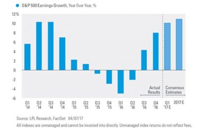 First Quarter 2017 Earnings Preview: Double Digits?