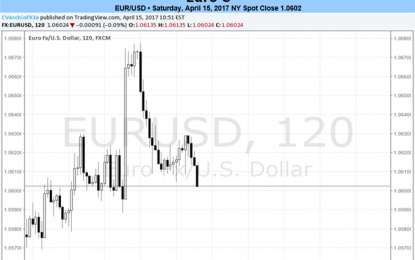 Euro On Edge During Holiday-Shortened Week Ahead Of French Elections