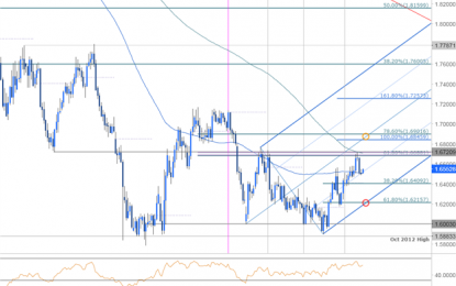 GBPAUD Range Break To Determine Next Leg- Constructive Above 1.62