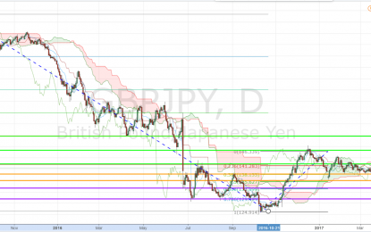 GBP/JPY And The Special Fibonacci Level