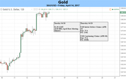 Gold Rally Flirts With Major Breakout On Trump / Dollar