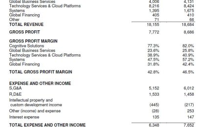 IBM Tumbles After Posting Lowest Revenue In 15 Years, 20th Consecutive Quarter Of Declining Sales