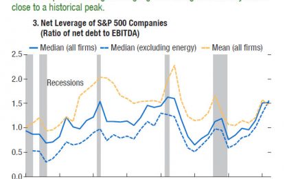 In Stark Warning, IMF Finds Over 20% Of US Corporations At Risk Of Default Should Rates Rise