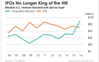 The Current State Of Early Investing Explained By Five Charts