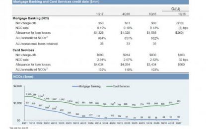 US Consumers Tap Out: Credit Card Defaults Surge To 4 Year High And It’s Getting Worse