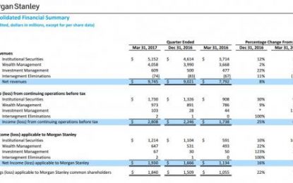 Morgan Stanley Jumps After Beating Estimates On 96% Surge In Fixed Income Revenue