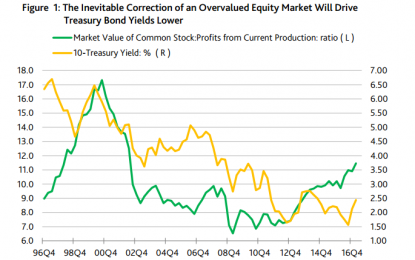 Moody’s: Bonds And Stocks Overvalued, Watch Out For Liquidity Event