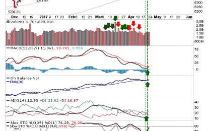 Nasdaq Technicals Net Bullish As Breakout Readies