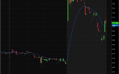 Nivalis Therapeutics, Inc. Shares Climb Up On Announcement Of Merger