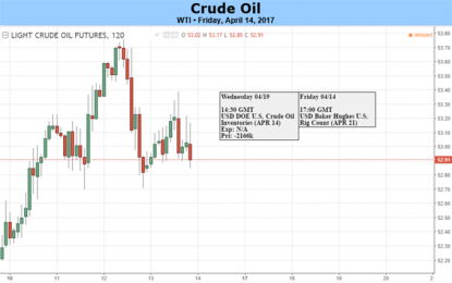 Oil Inventories Remain High Despite OPEC Cut, Extension Expected