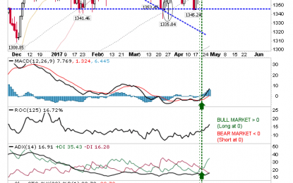 Markets Consolidate