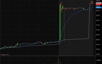 Select Comfort Corporation Shares Pop On Excellent Q1 Results