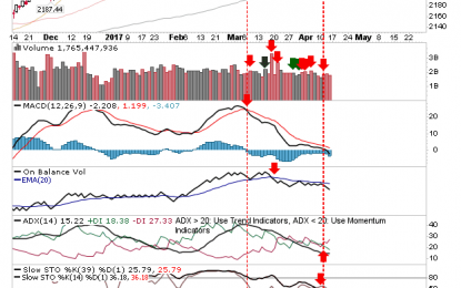 Markets Net Bearish Technically