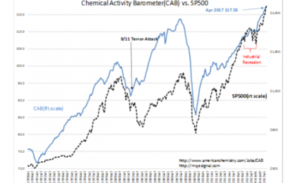 Chemical Activity And T-Bill Spread Indicate Higher Markets Ahead