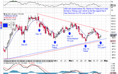 USD Cycle Update – Sunday, April 23