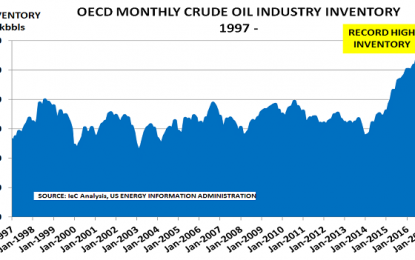 Oil Market Rebalancing Myth Looks Close To Its Sell-By Date