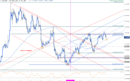 Silver Prices Slide Lower- Support Targets View