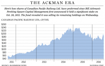 Bill Ackman’s Stock Portfolio: Every Holding Analyzed