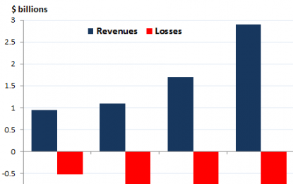 Uber Reports It Lost $2.8 Billion In 2016 Including $991 Million In Q4