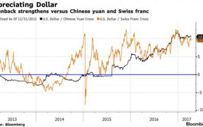 Treasury Releases FX Manipulation Report: Says China Must Allow Yuan To “Rise With Market Forces”