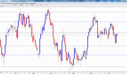 USD/CAD Forecast April 17-21