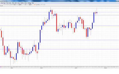 USD/CAD Forecast April 24-28