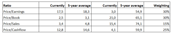 Stock Valuation: Qualcomm