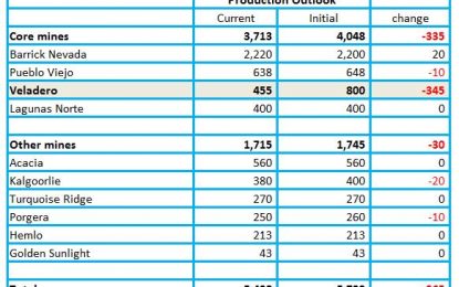 What Is Going On With Barrick? My Answer: Nothing Special