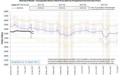 The S&P 500 In Week 3 Of April 2017