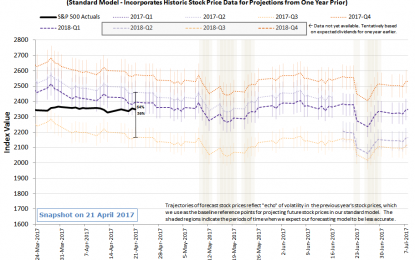 The S&P 500 In Week 3 Of April 2017 (Really!)