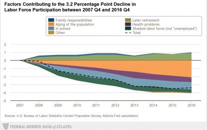 US Bond Market Week In Review: A More Nuanced Understanding Of The Declining Labor Force Participation Rate