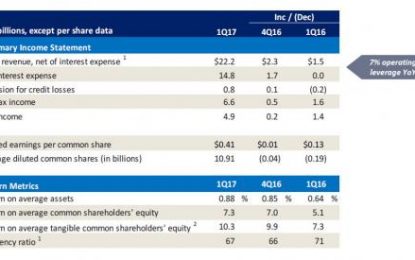 BofA Reports 40% Jump In Profit Boosted By Interest Income, Trading Profits; Charge Offs Rise