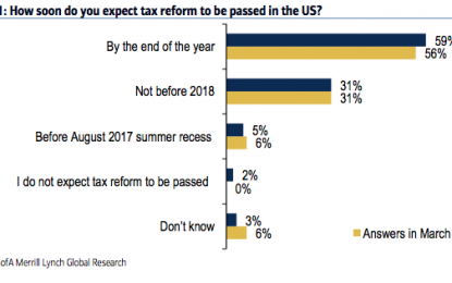 (Almost) $400 Billion Weighs In On Tax Reform, The Fed, And The Dollar