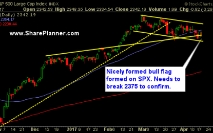 50-Day Moving Average Providing Resistance