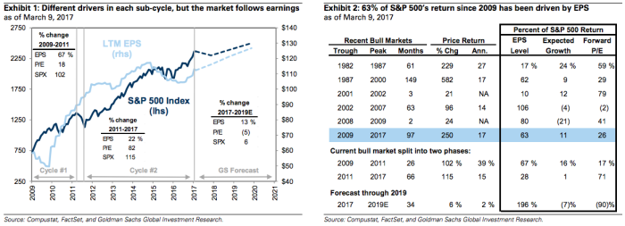 Goldman Presents A Perfect Storm For S&P 500 Valuations